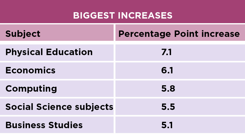 Gcse Results 21 Which Subjects Saw The Biggest Rise In Top Grades