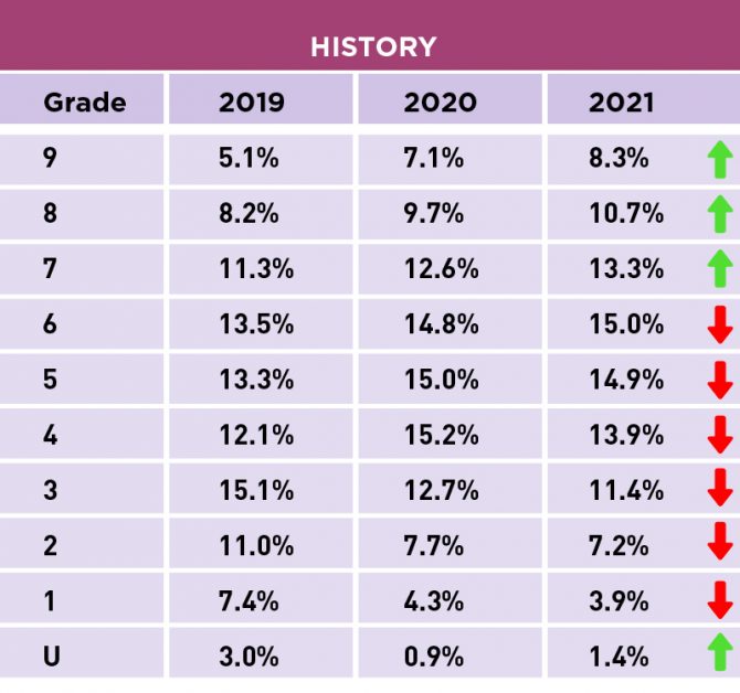 gcse-results-2021-history