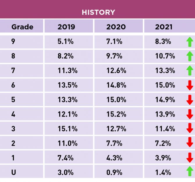 GCSE Results 2021 History