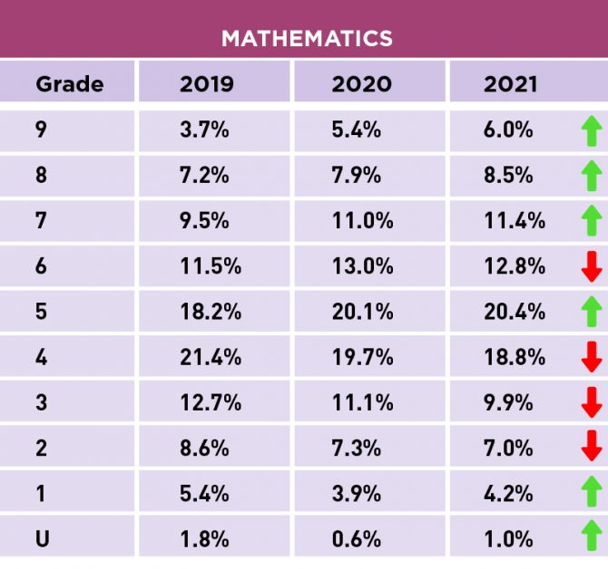 Maths and Grades