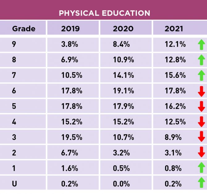 gcse-results-2021-physical-education