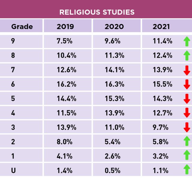 GCSE Results 2021 Religious Studies gcse-results-2021-religious-studies