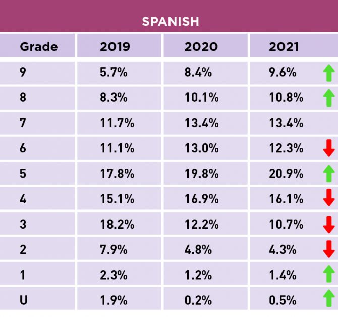 SPANISH GCSE AQA GRADE BOUNDARIES  How to speak spanish, Grade boundaries,  Gcse