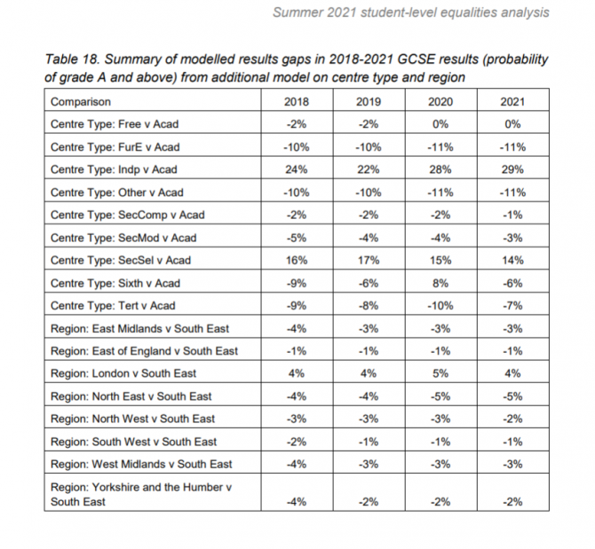 Proportion of students getting good GCSE grades falls after reforms, GCSEs