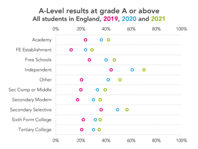 Alevel results 2021 Private schools see bigger jump in top grades