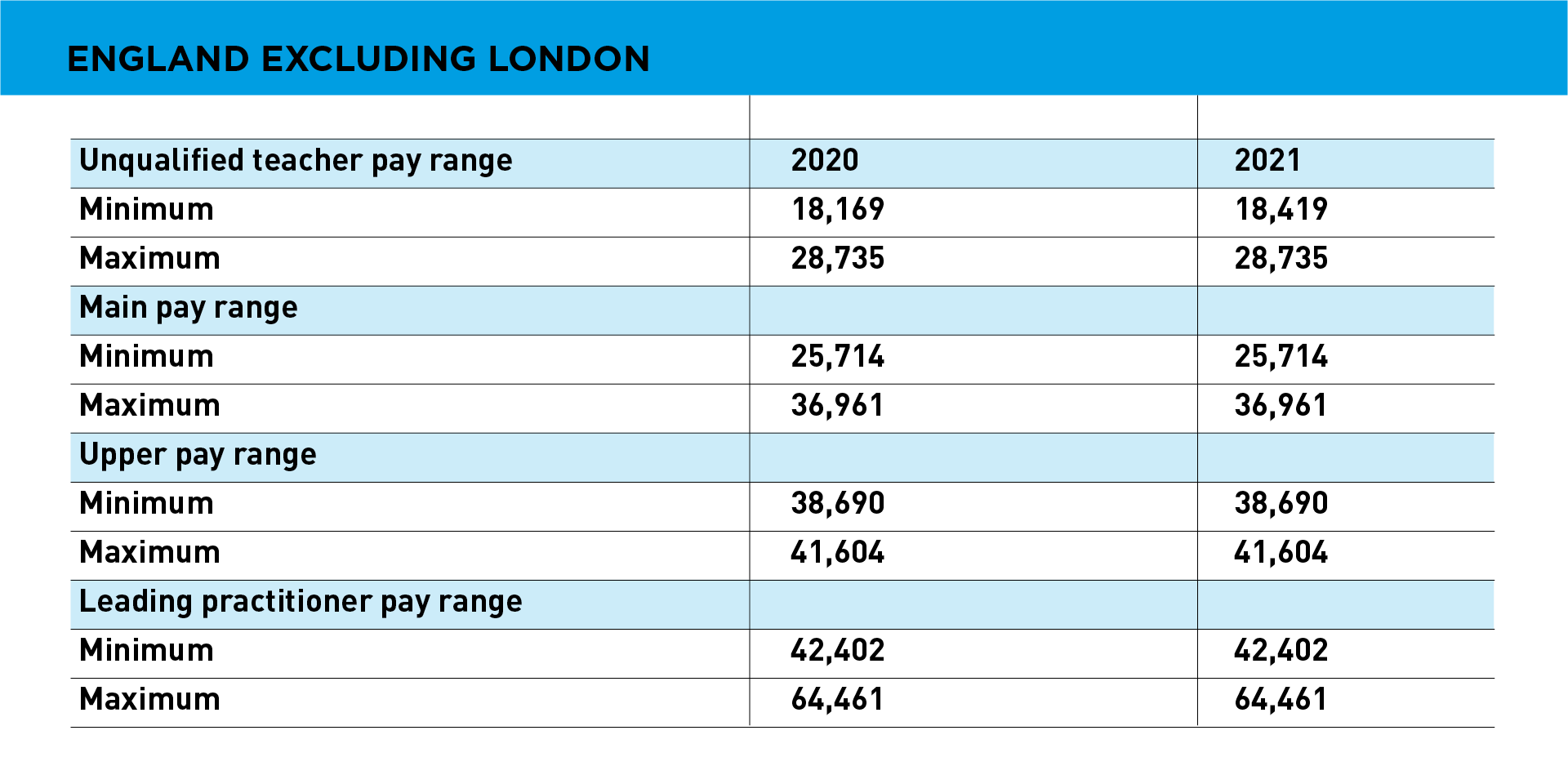 Pay scales for teachers in England from September 2021