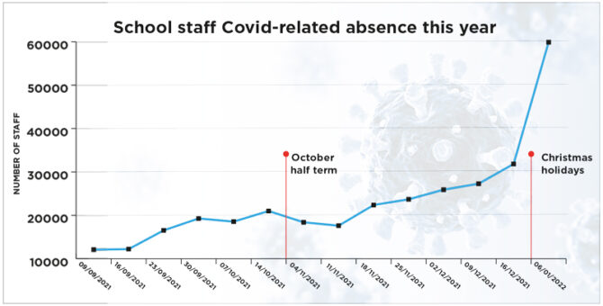 State schools in deprived areas hit hardest by staff absence