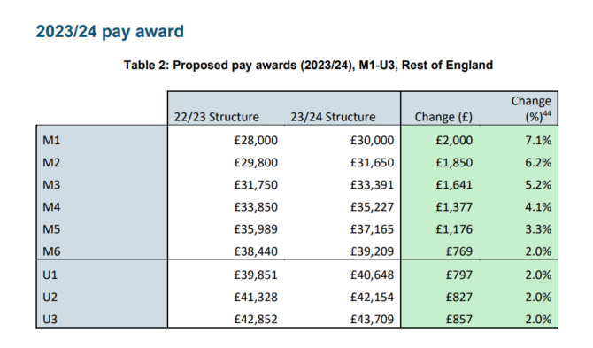 The road to £30k: DfE proposes 16% starting salary hike