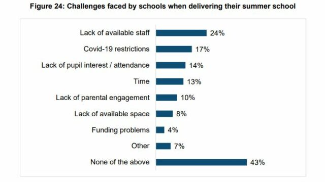 Majority of schools host just one week of Covid summer school