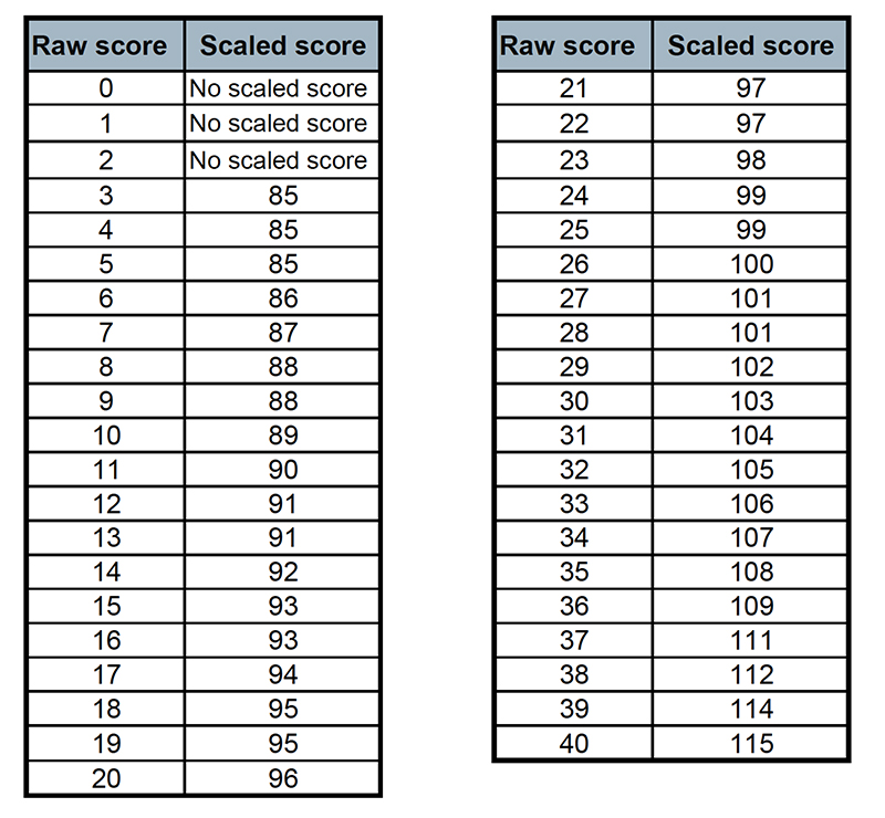 Scaled scores for 2022 key stage 1 SATs announced