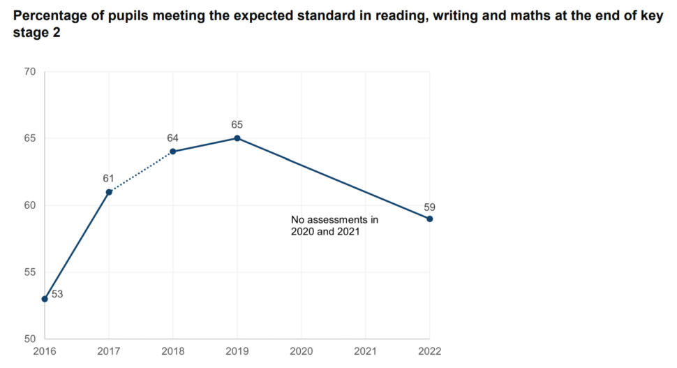 key-stage-2-sats-2022-59-achieve-expected-standard-madmath