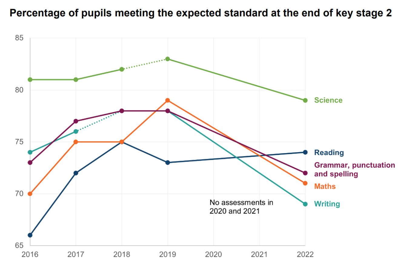 Key stage 2 SATS 2022 59 achieve ‘expected standard’