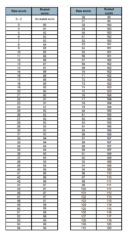 Scaled scores for 2022 key stage 2 SATs announced