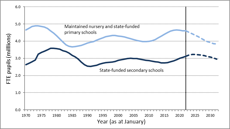 pupil numbers