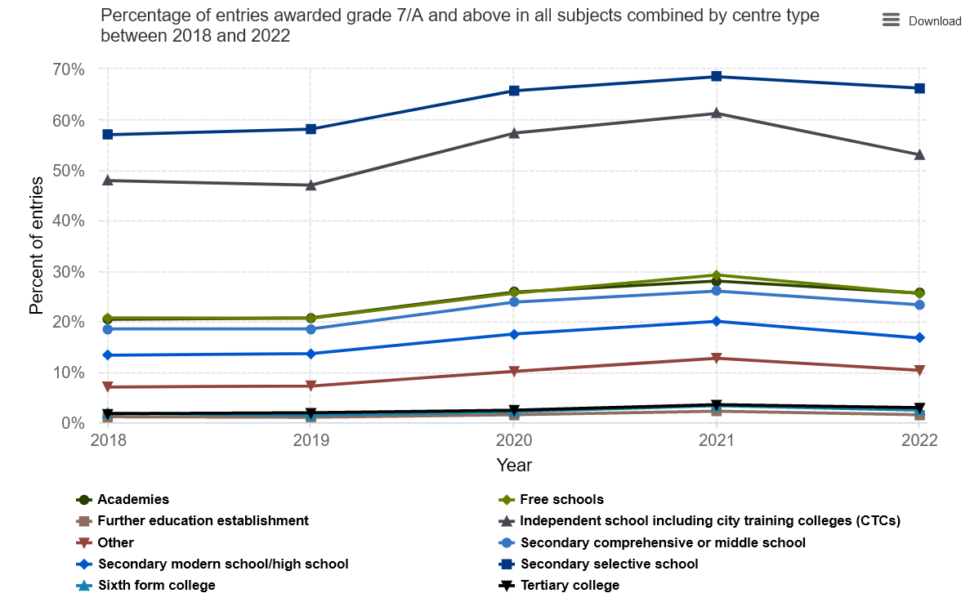 Chart of the week: GCSE maths grade inflation