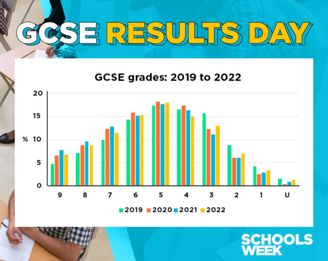 Gcse results 2022 8 key trends in england s data