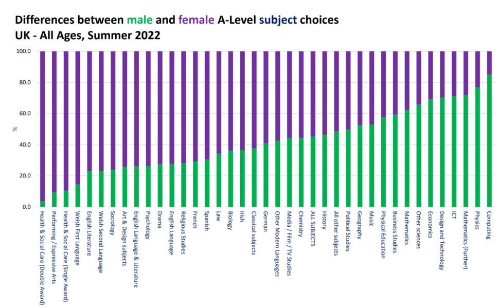 A-Level Economics Entries and Grades for 2022, Economics