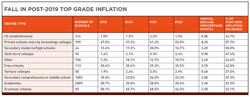 Chart of the week: GCSE maths grade inflation