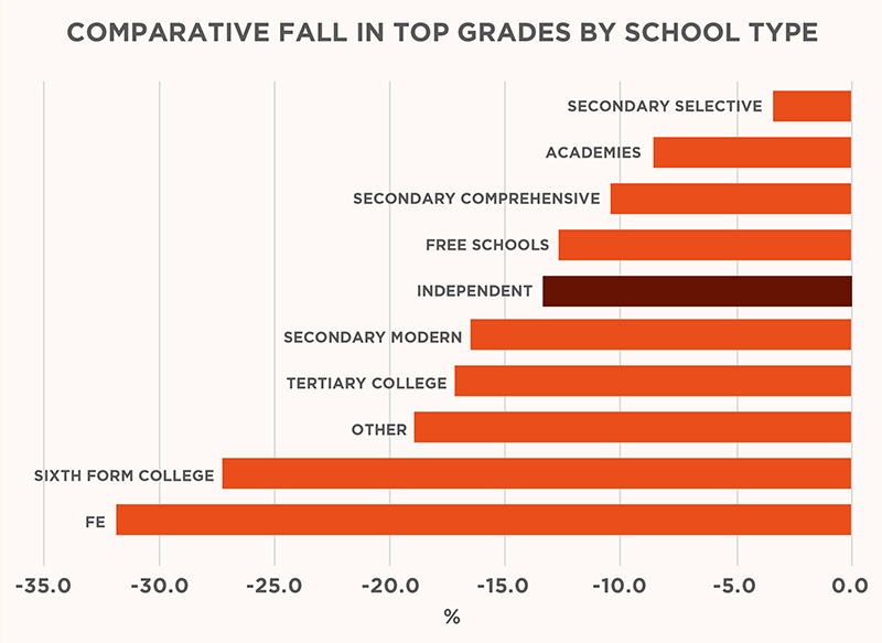 Chart of the week: GCSE maths grade inflation