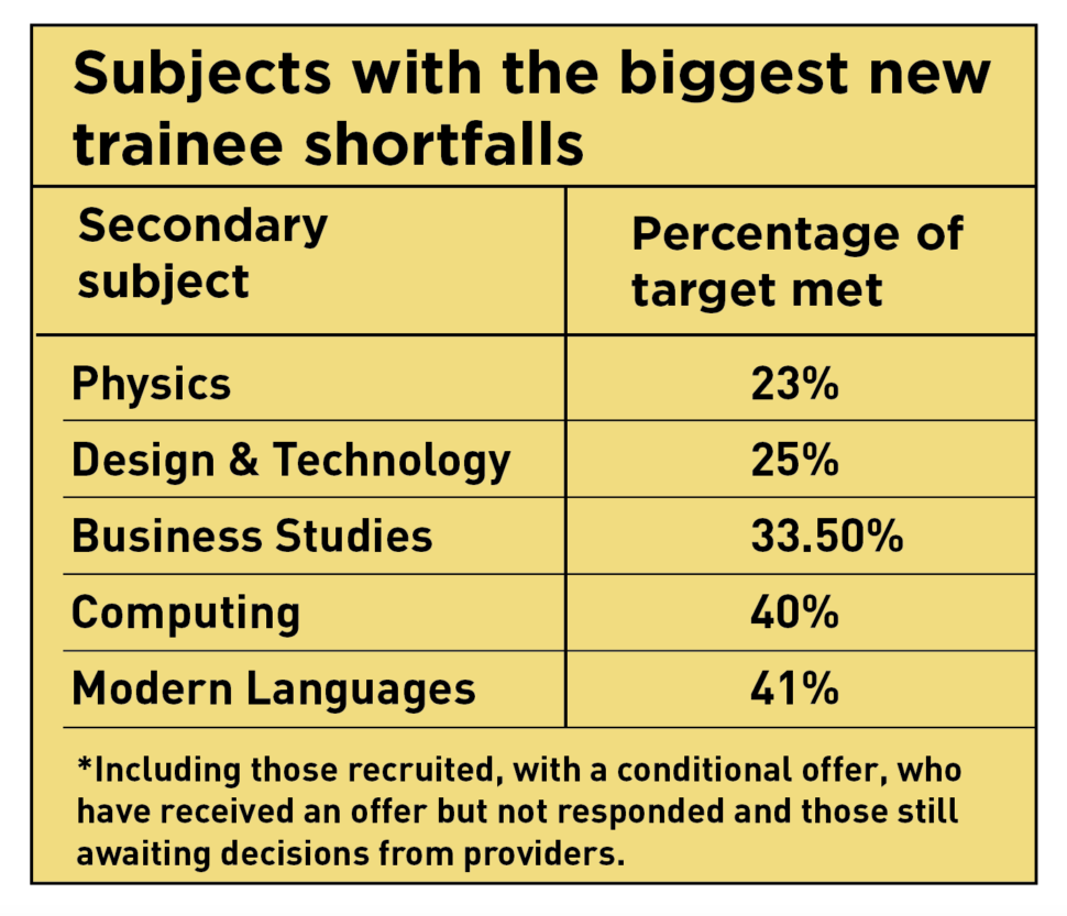 Table of subjects facing the biggest shortfalls of trainee teachers 