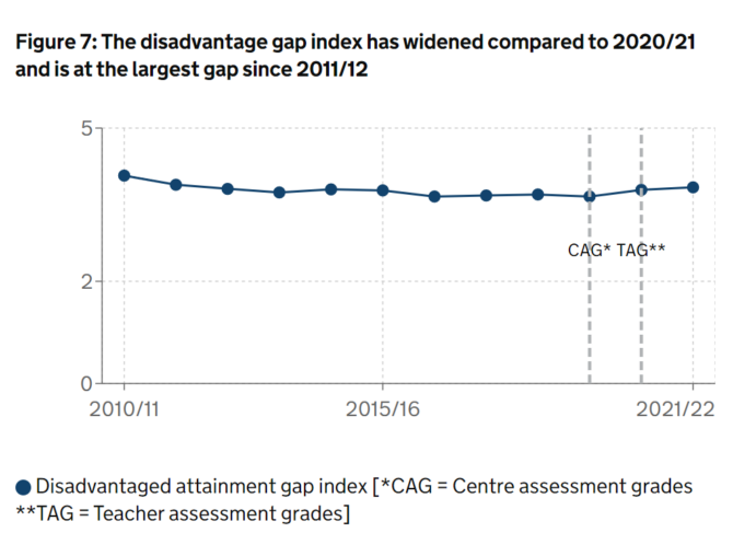 Secondary school disadvantage gap widens to largest in 10 years