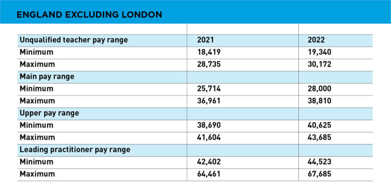 Pay scales for teachers in England from September 2022