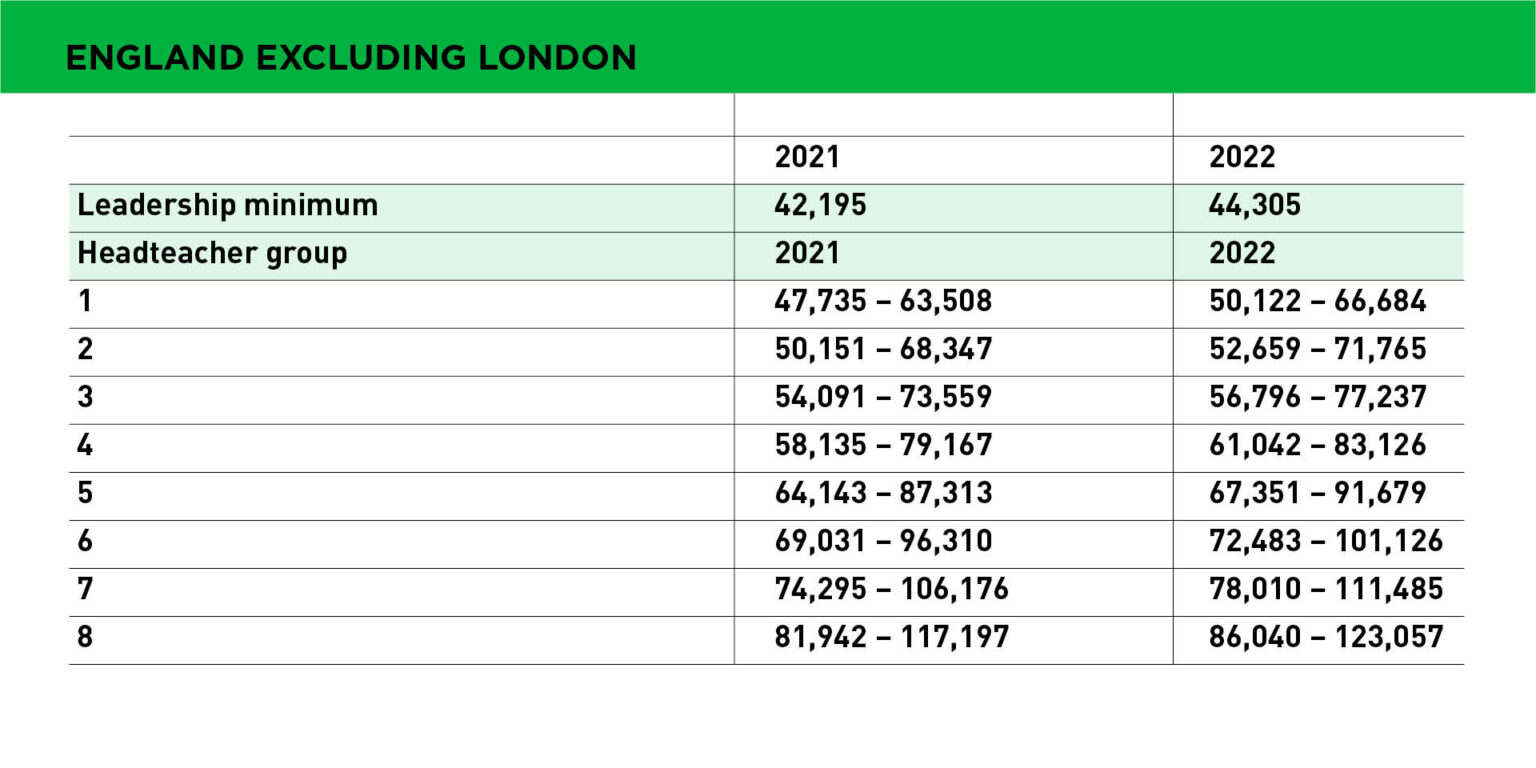 Pay scales for teachers in England from September 2022