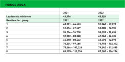 Pay scales for teachers in England from September 2022