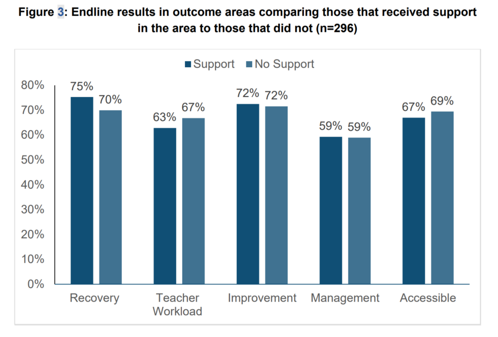 A graph showing schools that received edtech support fared the same or worse than those that did not in four of five categories
