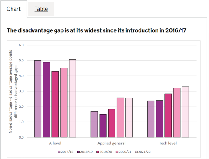 Alevel disadvantage gap widest since records began