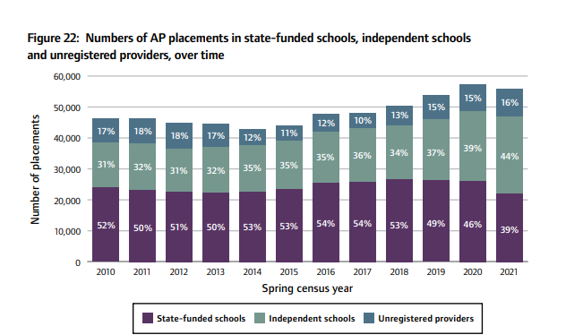 Ofsted report on AP