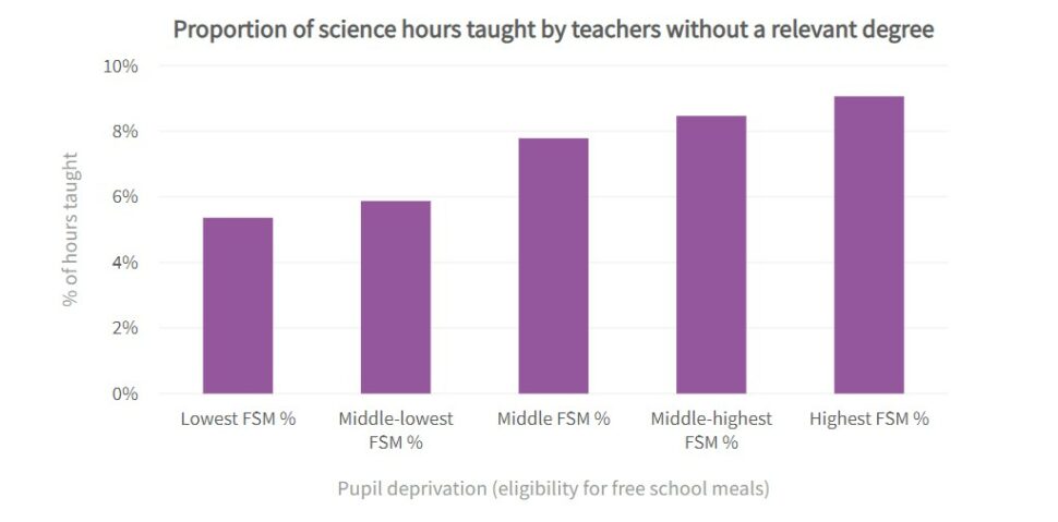 Chart showing the proportion of science hours taught by teachers without a relevant degree by school type