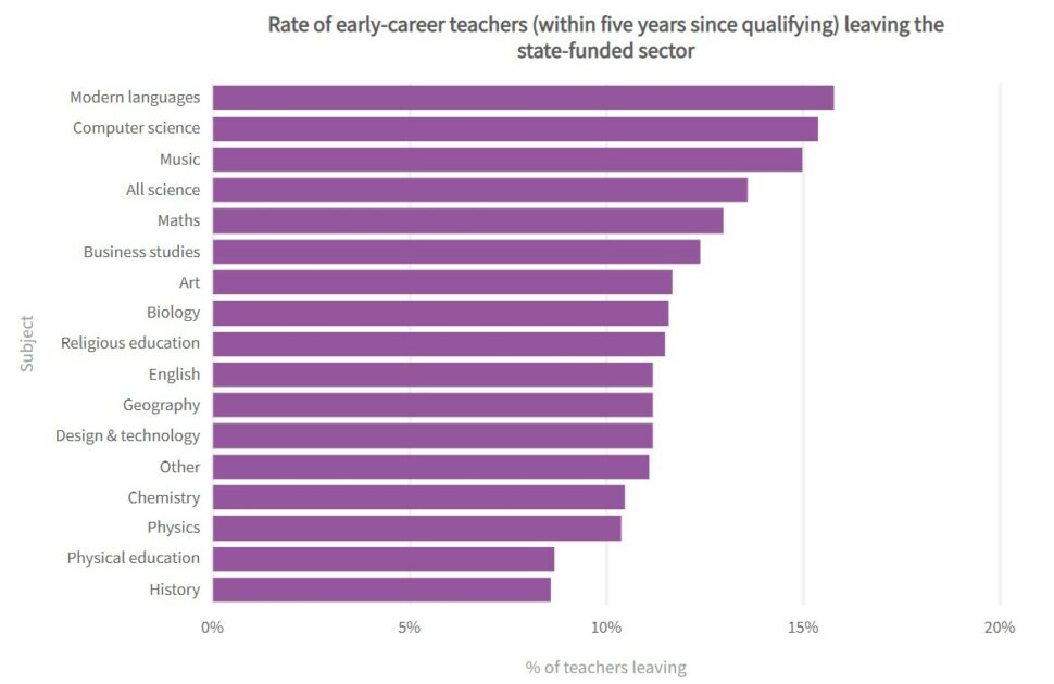 The rate of teachers leaving the state-funded sector within five years of qualifying by secondary subject