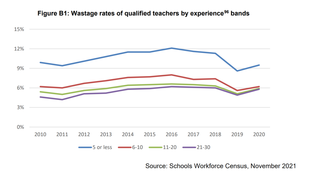 Teacher pay: The DfE's case for a 3% rise in 2023