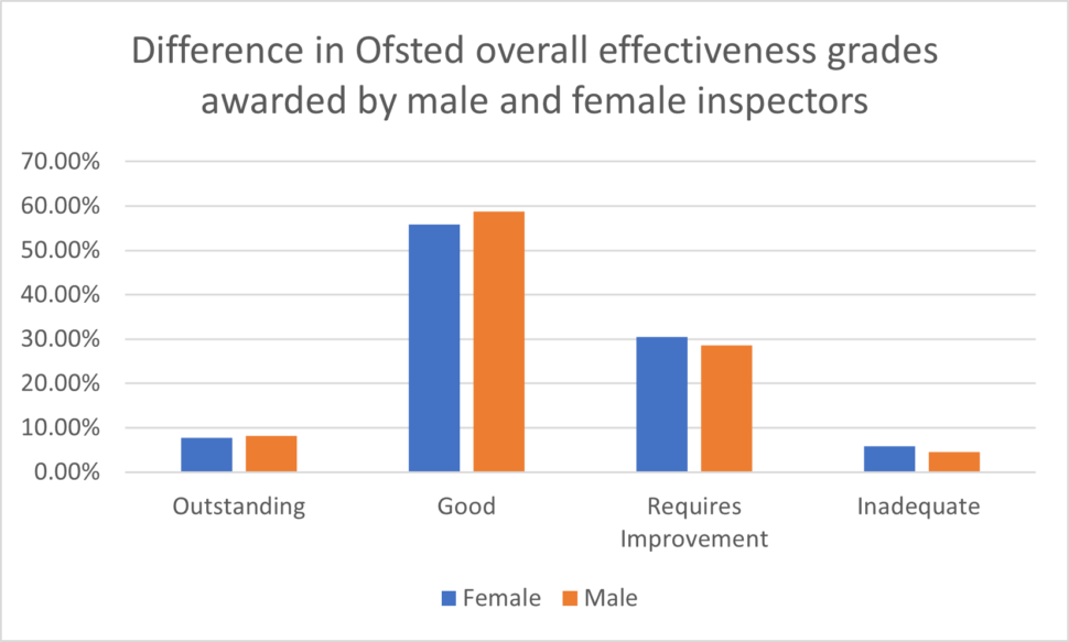 Primary Ofsted inspection outcomes by gender