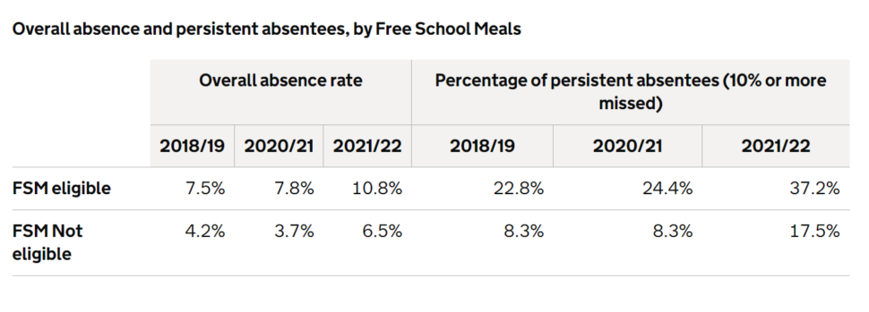 Table showing absent pupils by characteristics