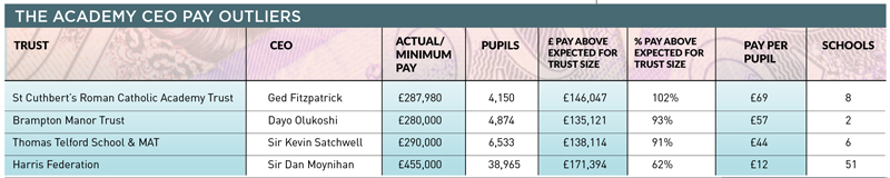 The academy CEO pay outliers