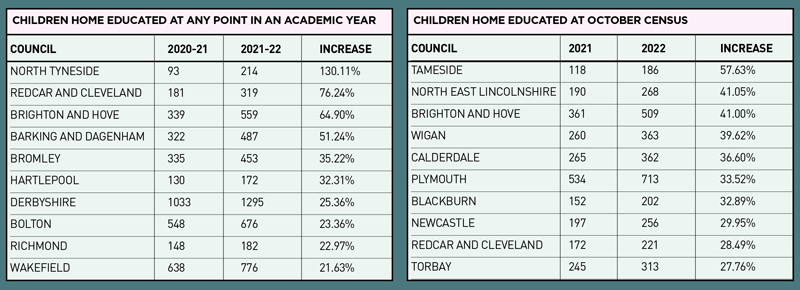 Home education statistics by local authority