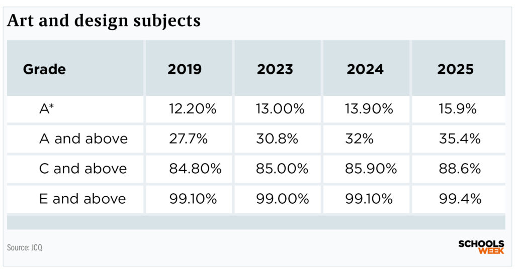 A-level results 2025: What subjects had the most top grades?