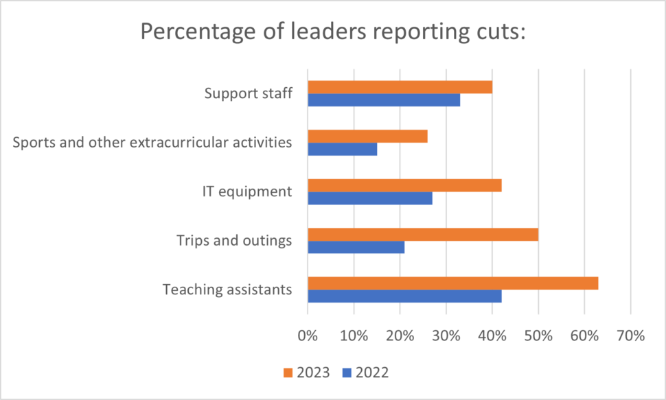 Chart showing the growth in school leaders reporting cuts to key areas of their budgets