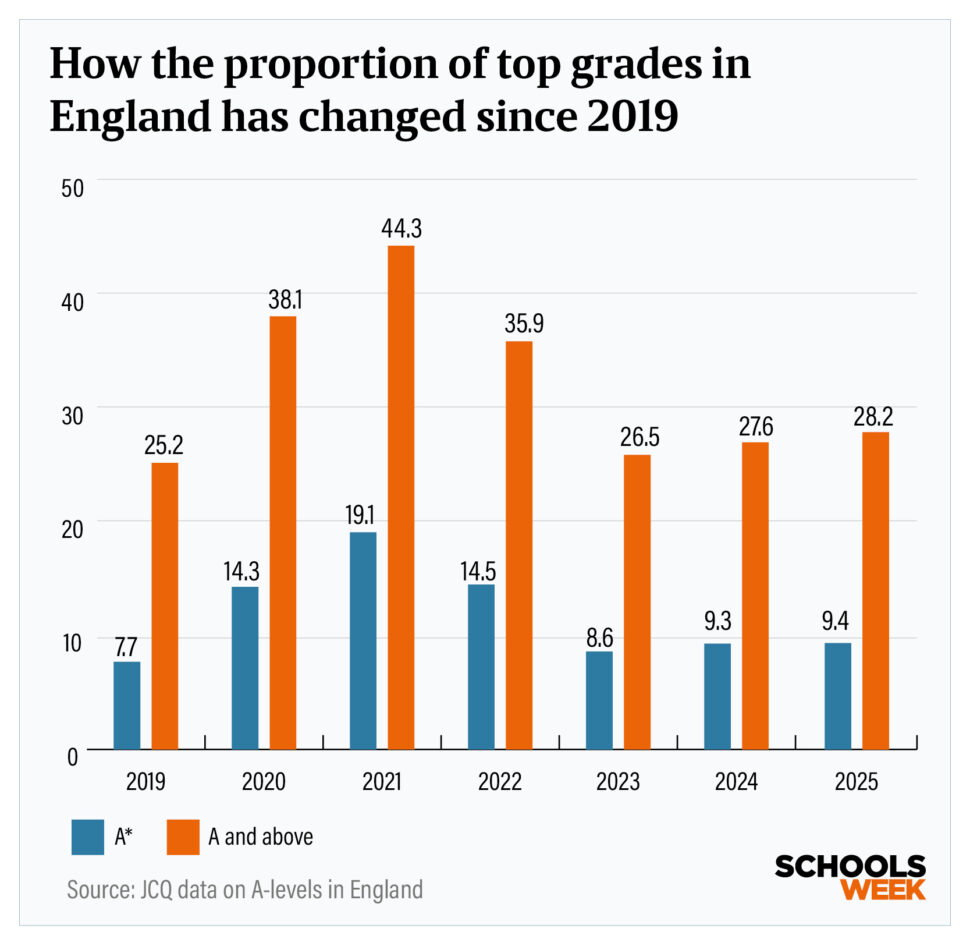 alevelsresultsdayHowtheproportionoftopgradeshaschangedGraphs2025 | Schools Week