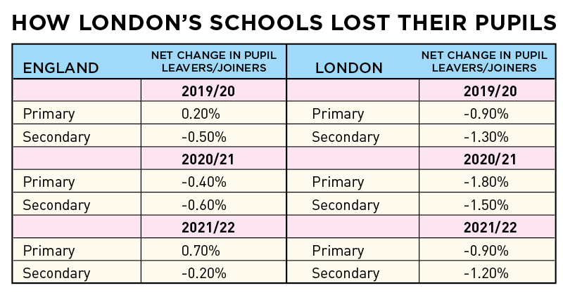 Census data shows how many pupils have left and joined schools in London since 2016