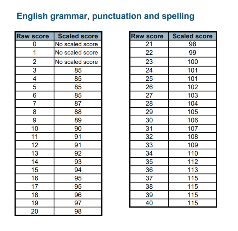 Key stage 1 sats scaled scores for 2023 announced