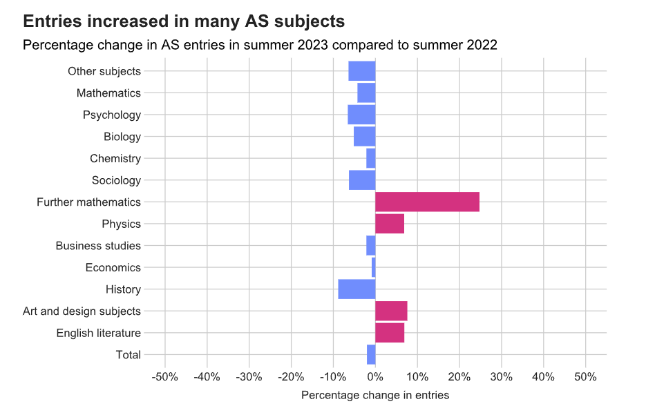 Entries to AS level subjects