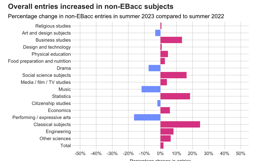 GCSE entries to non-EBacc subjects