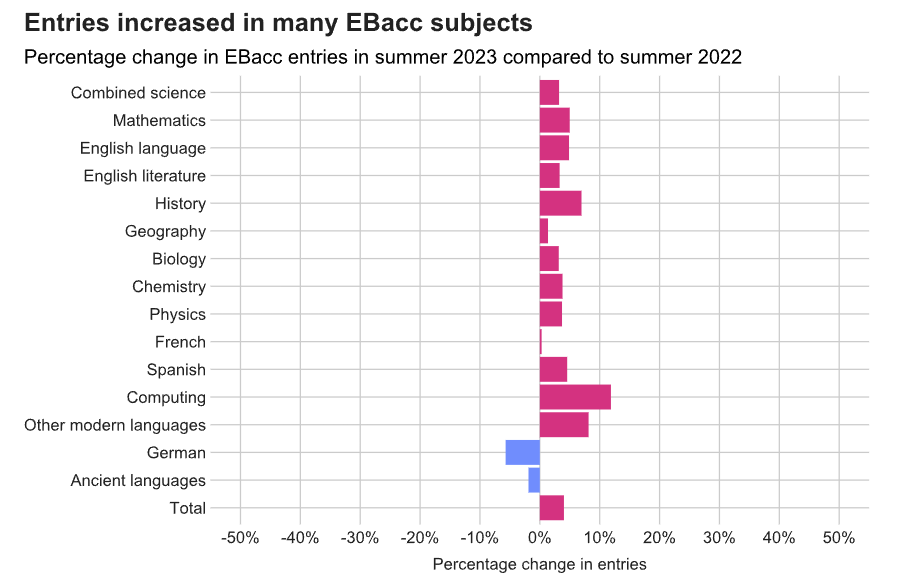 Chart of the week: GCSE maths grade inflation