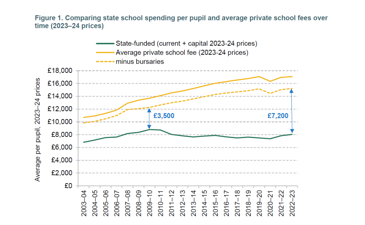 Labour private schools policy could raise over £1.3bn - IfS