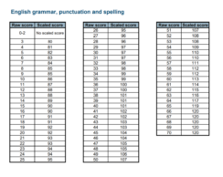 Key stage 2 SATs: Scaled scores for 2023 announced
