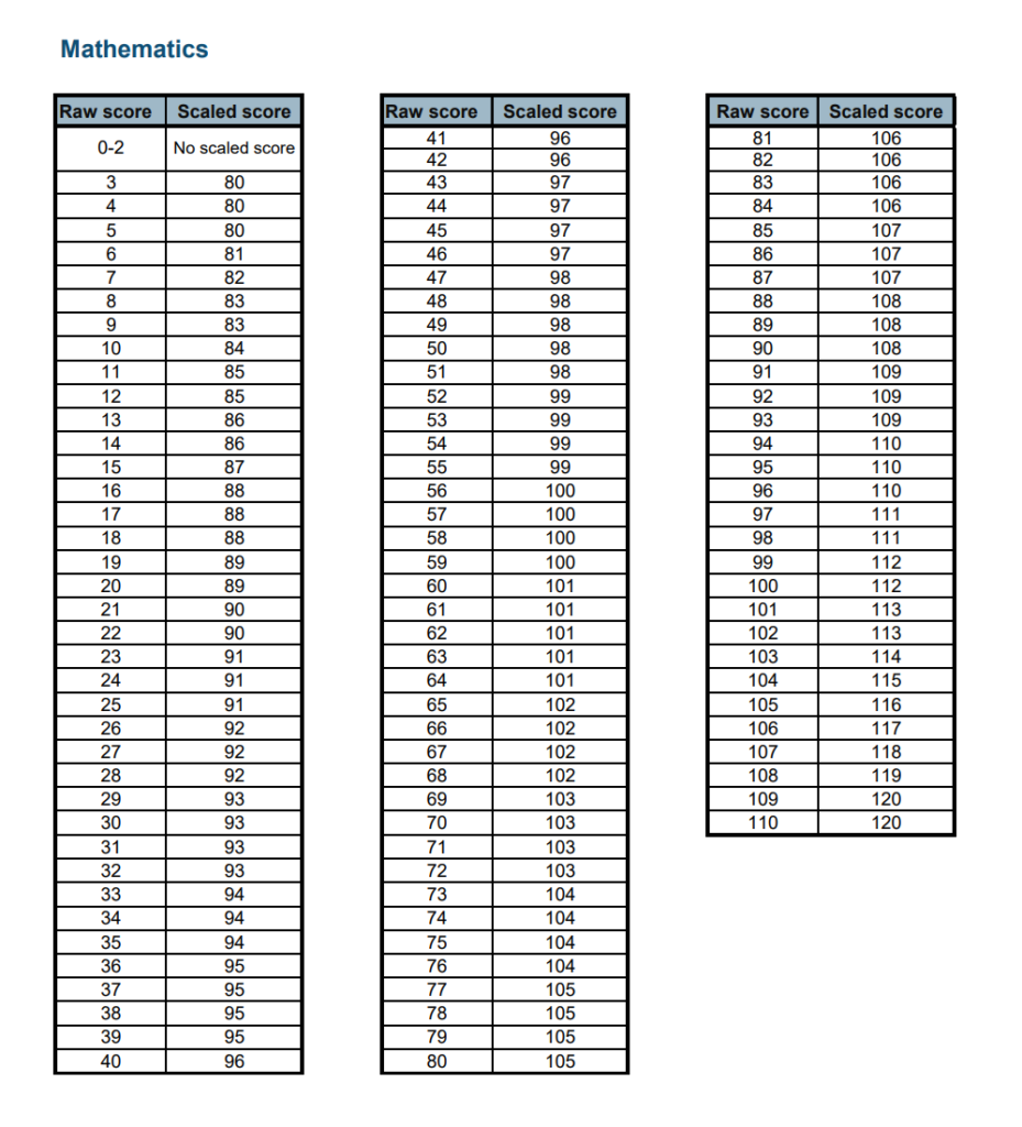 Key stage 2 SATs: Scaled scores for 2023 announced