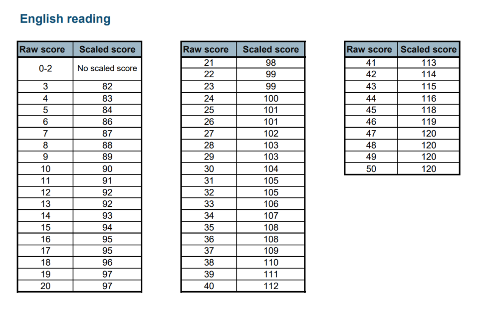 Key stage 2 SATs Scaled scores for 2023 announced